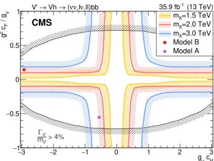 Figure 7. Observed exclusion limits in the HVT parameter plane g V c H , g 2 c F /g V 