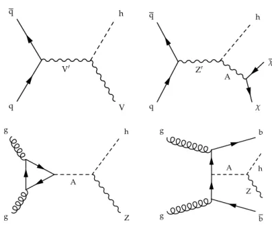Figure 1. The leading order Feynman diagrams of the processes considered: heavy spin-1 vector boson production (V 0 ) and decay to an SM vector boson (V) and a Higgs boson (h) in the HVT framework (upper left); Z 0 boson that decays to a Higgs boson and an