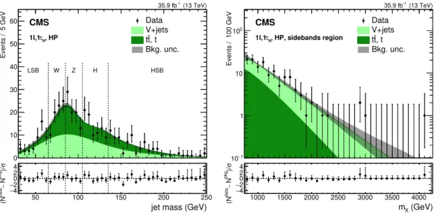 Figure 2. Soft-drop jet mass distribution in data in the HP `τ h category, together with the background prediction (fitted to the data as explained in the text)(left)