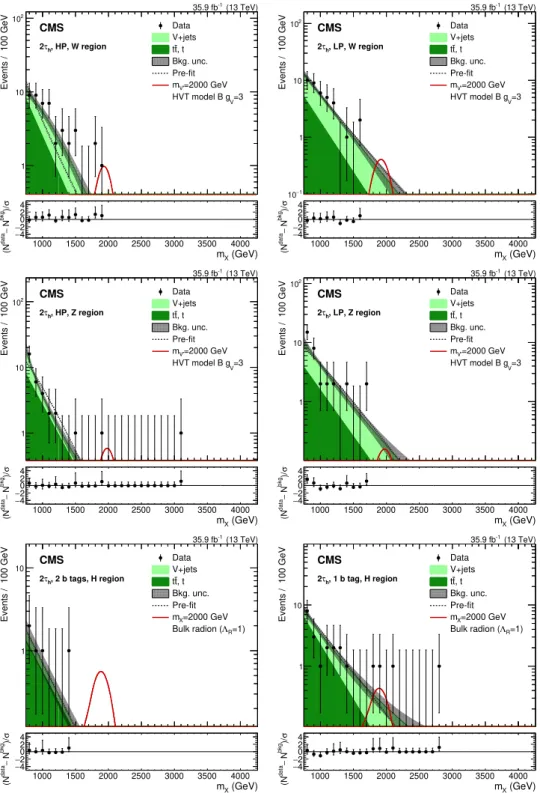 Figure 4. Data and expected backgrounds in the τ h τ h channel. The W mass window is shown in the HP (upper left) and LP (upper right) categories, the Z mass window for the HP (middle left) and LP (middle right) categories, and the H mass window for the tw
