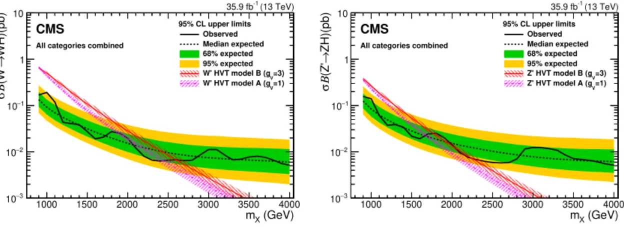 Figure 6. Observed 95% CL upper limits on σB(W 0 → WH) (left) and σB(Z 0 → ZH) (right)