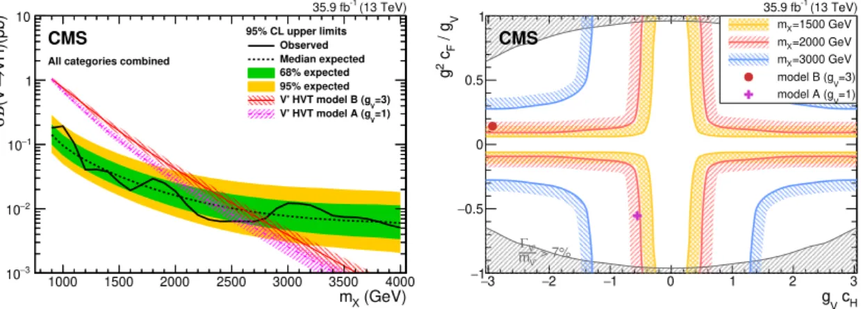 Figure 7. Expected and observed 95% CL upper limit on σB(V 0 → VH) with ±1 and ±2 standard deviation uncertainty bands (left) in the `τ h and τ h τ h , τ 21 HP and LP categories, with the W and Z boson mass signal regions combined
