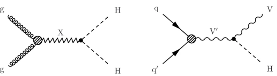 Figure 1. Feynman diagrams for the production of a spin-0 radion or a spin-2 graviton X that decays to two Higgs bosons (left), and the production of a heavy vector boson V 0 (W 0 or Z 0 ) that decays to a vector boson and a Higgs boson (right).