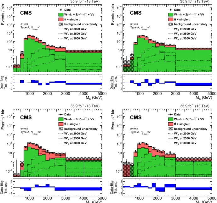 Fig. 1. The reconstructed M tb distributions in the 1 b tag (upper) and 2 b tags (lower) categories, for the electron (left) and muon (right) channels, for Type A events