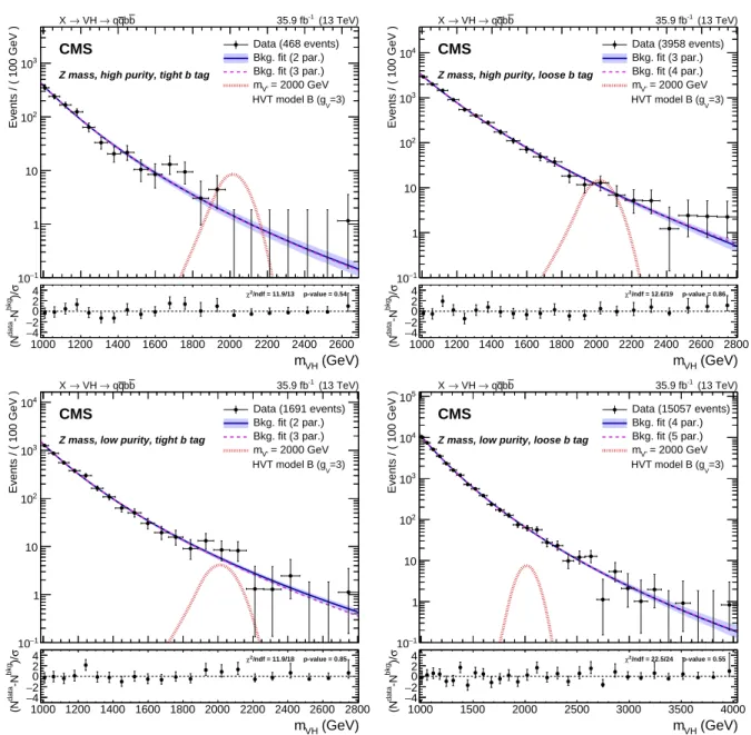 Figure 4: Dijet invariant distribution m VH of the two leading jets in the Z mass region: high