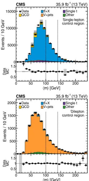 FIG. 5. Comparison of the distributions of hmi in data and simulation in the single-lepton control sample (top) and in the dilepton control sample (bottom), where in both cases we have integrated over p miss
