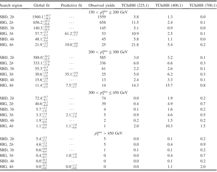 TABLE II. Event yields for all control regions —(HIG, 2b), (SBD, 2b), (SBD, 3b), and (SBD, 4b)—and the two signal regions—(HIG, 3b) and (HIG, 4b)—in each of the four p miss