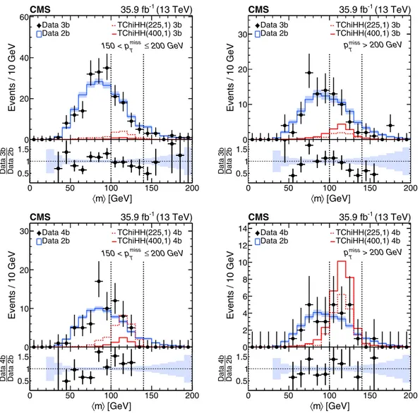 FIG. 8. Distributions of hmi in data and two signal benchmark models denoted as TChiHHðm ~χ 0
