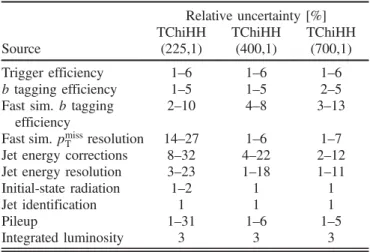 TABLE III. Range of values for the systematic uncertainties in the signal efficiency and acceptance across the (HIG, 3b) and (HIG, 4b) bins for three signal benchmark points denoted as TChiHH ðm ~χ 0