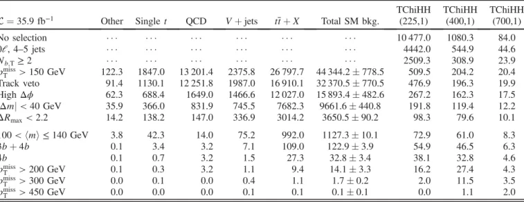 TABLE I. Event yields obtained from simulated event samples scaled to an integrated luminosity of 35.9 fb −1 , as the event selection criteria are applied