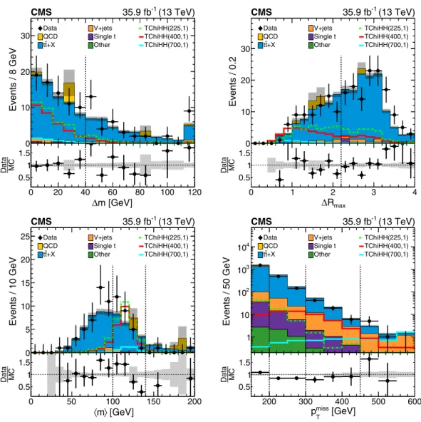 FIG. 2. Distributions of Δm, ΔR max , hmi, and p miss T for data and simulated background samples, as well as three signal benchmark