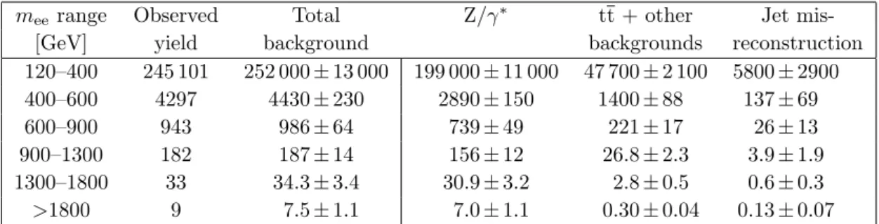 Table 2. The number of dielectron events in various invariant mass ranges. The total background is the sum of the events for the SM processes listed