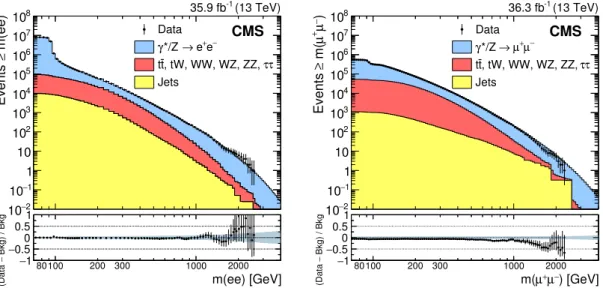 Figure 2. The cumulative distributions, where all events above the specified mass on the x axis are summed, of the invariant mass spectra of dielectron (left) and dimuon (right) events