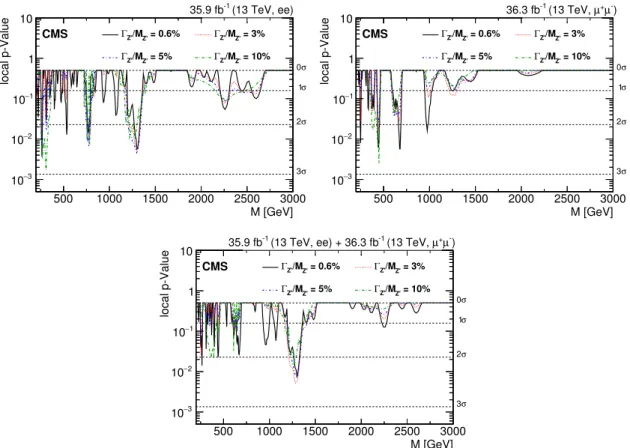 Figure 6. The observed local p-value for the dielectron channel (left), dimuon channel (right), and their combination (lower) as a function of the dilepton invariant mass.