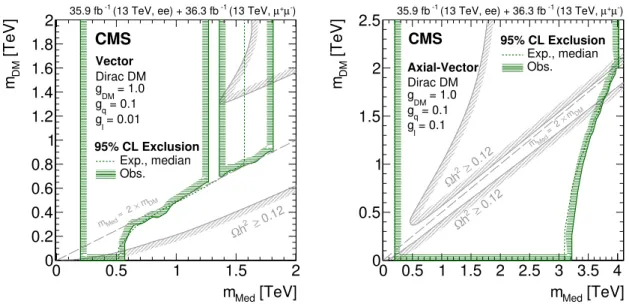 Figure 8. Limits at 95% confidence level for the masses of the DM particle, which is assumed to be Dirac fermion, and its associated mediator, in a simplified model of DM production via a vector (left) or axial vector (right) mediator