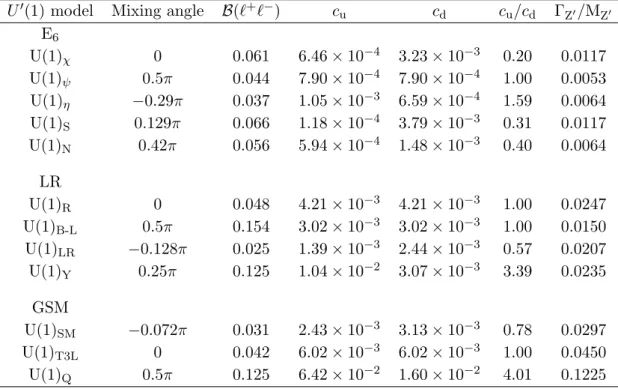 Table 1. Various benchmark models with their corresponding mixing angles, their branching fraction (B) to dileptons, the c u and c d parameter values and their ratio, and the width to mass
