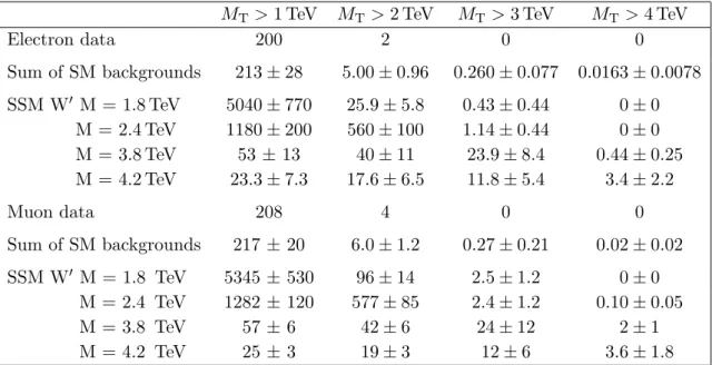 Table 1. Expected and observed numbers of signal and background events, for a selected set of M T