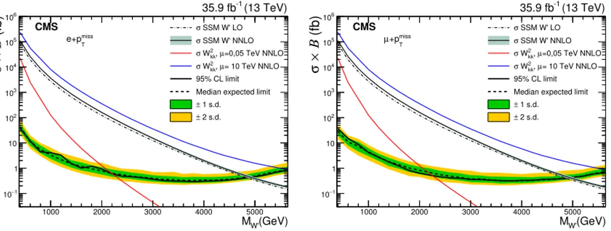 Figure 5. Expected (dashed line) and observed (solid line) 95% CL limits in the SSM interpretation for the electron (left) and muon (right) channels