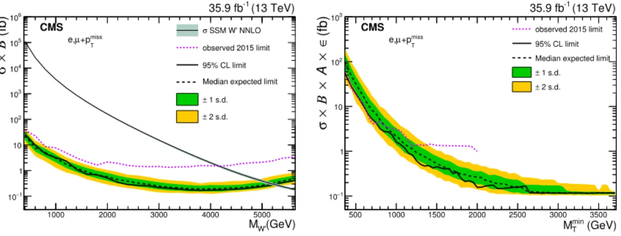 Figure 6. Expected (dashed line) and observed (solid line) 95% CL limits on the product of the cross section and branching fraction, in the SSM W 0 model (left) and the model-independent