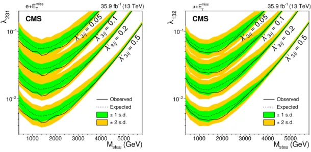 Figure 9. Observed (solid line) and expected (dashed line) exclusion limits for different couplings in the model with a τ slepton as a mediator