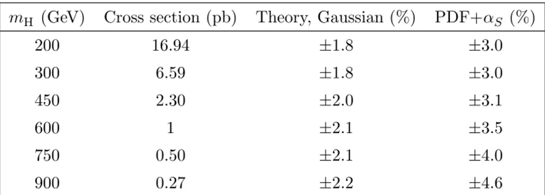 Table 4. Theoretical uncertainties from [ 79 ] are applied to the Higgs boson production cross sections for the different masses