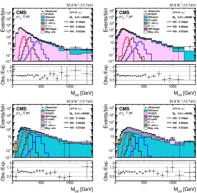 Figure 2. The M col distribution in the signal region, for the µτ h (upper) and µτ e (lower) channels