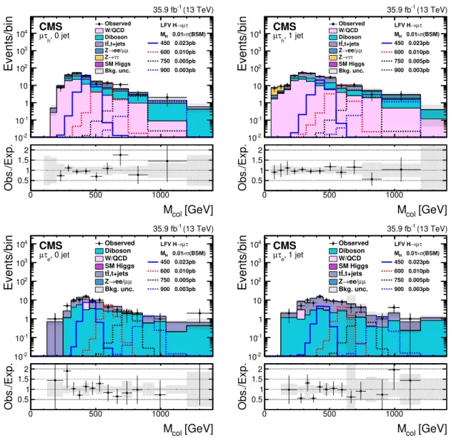 Figure 3. The M col distribution in the signal region, for the µτ h (upper) and µτ e (lower) channels