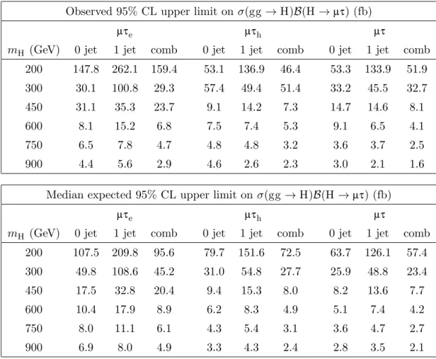 Table 5. The observed and median expected 95% CL upper limits on σ(gg → H)B(H → µτ).