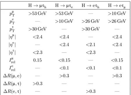 Table 1. Initial selection criteria applied to the kinematic variables for the H → µτ and H → eτ analyses