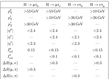 Table 1. Initial selection criteria applied to the kinematic variables for the H → µτ and H → eτ analyses