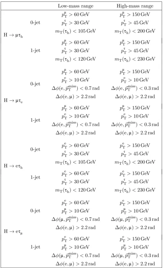 Table 2. Final event selection criteria for the low-mass range, 200 &lt; m H &lt; 450 GeV, and the