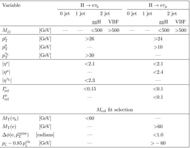 Table 2. Event selection criteria for the kinematic variables for the H → eτ channels.