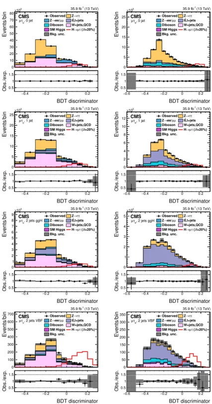 Figure 4. Distribution of the BDT discriminator for the H → µτ process in the BDT fit analysis, in the individual channels and categories compared to the signal and background estimation