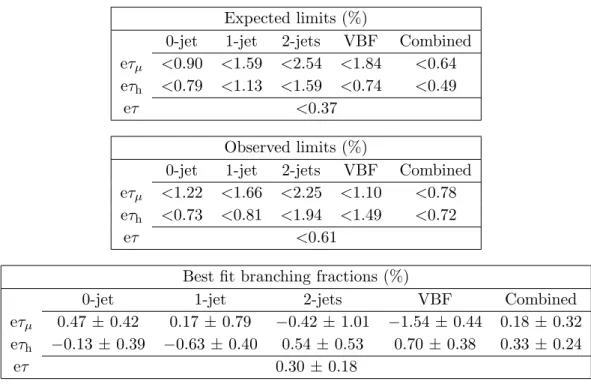 Table 6. Expected and observed upper limits at 95% CL and best fit branching fractions in percent for each individual jet category, and combined, in the H → eτ process obtained with the BDT fit analysis.