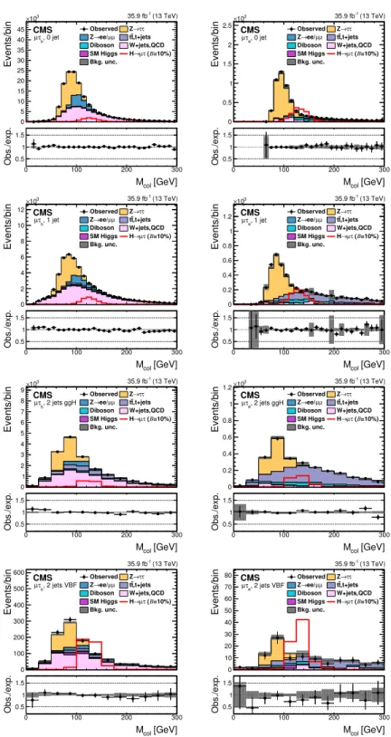 Figure 5. Distribution of the collinear mass M col for the H → µτ process in M col fit analysis, in