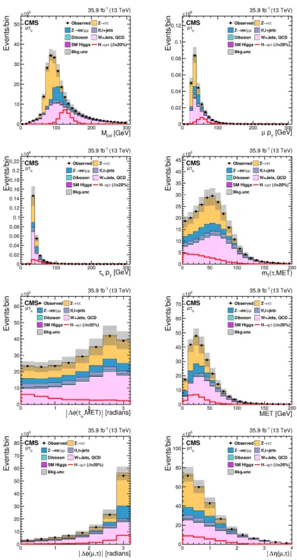 Figure 1. Distributions of the input variables to the BDT for the H → µτ h channel. The back-