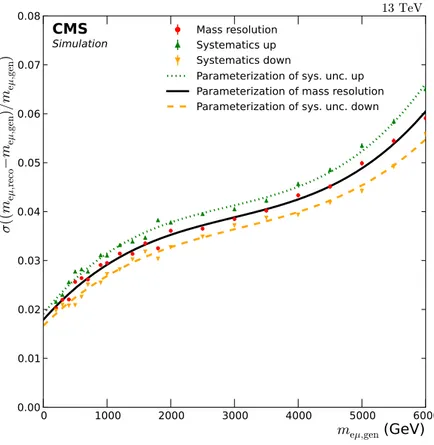 Figure 8. Relative mass resolution for all eµ pairs, obtained through simulation of the RPV signal, from the reconstructed mass m eµ,reco and the generated mass m eµ,gen , as a function of the generated mass