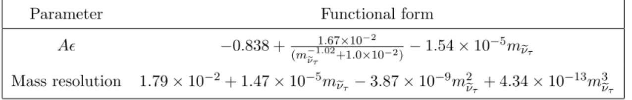 Table 2. Parametrization functions for the product of the acceptance and efficiency, and for the invariant mass resolution for the RPV signal