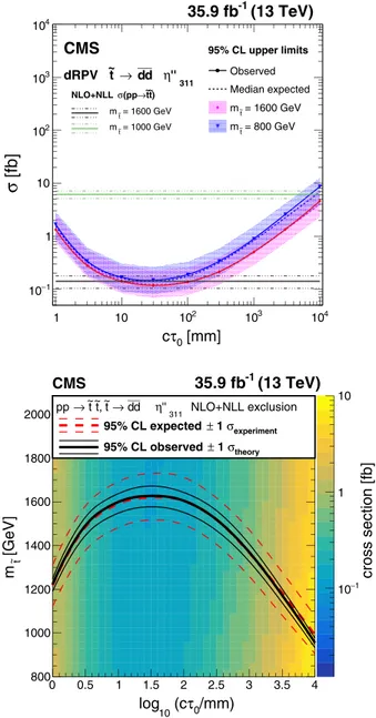 FIG. 7. Top: the expected and observed 95% C.L. upper limits on the pair production cross section of the long-lived top squark, assuming a 100% branching fraction for ˜t → ¯d ¯d decays