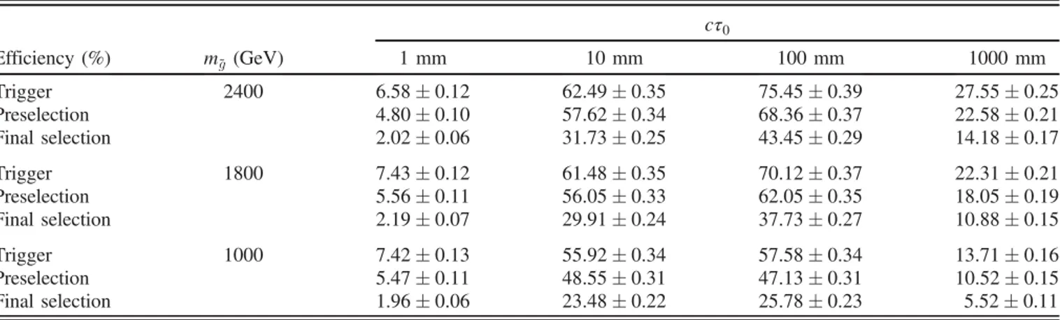 TABLE VII. Signal efficiencies (in %) for pair produced long-lived gluinos decaying to a gluon and a gravitino at different proper decay lengths c τ 0 and different gluino masses m ˜g 