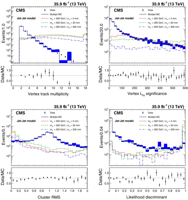 FIG. 1. The distributions of vertex track multiplicity (upper left), vertex L xy significance (upper right), cluster RMS (lower left), and likelihood discriminant (lower right), for data, simulated QCD multijet events, and simulated signal events