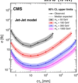 Figure 4 presents the expected and observed upper limits on the pair production cross section of long-lived gluino in the GMSB ˜g → g ˜G model, assuming a 100% branching fraction for the gluino to decay into a gluon and a gravitino