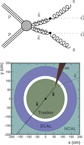 Fig. 1. Diagram showing the GMSB signal model (upper ﬁgure), and diagram of a typical event (lower ﬁgure), expected to pass the signal region selection