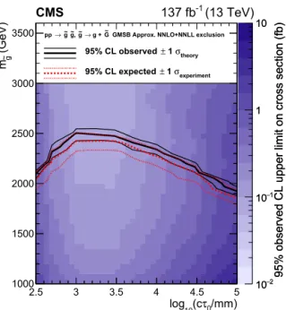 Fig. 4. The observed upper limits at 95% CL for the gluino pair production cross section in the GMSB model, shown in the plane of m g and c τ 0 
