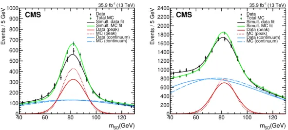 Figure 5. Soft-drop jet mass distributions that pass (left) and fail (right) the N 2 1,DDT selection in the semileptonic tt sample