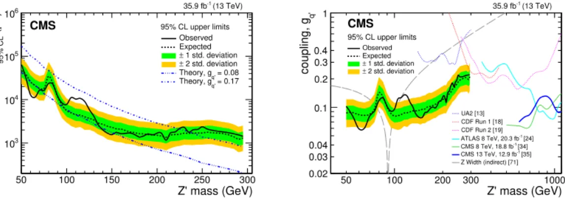 Figure 7. The 95% CL upper limits on the Z 0 boson production cross section compared to theoretical cross sections (left) and on the quark coupling g q 0 as a function of resonance mass for a leptophobic Z 0 resonance that only couples to quarks (right)