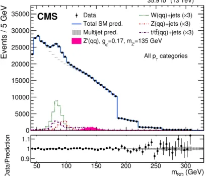 Figure 10. Soft-drop jet mass distribution for the passing region and combined p T categories