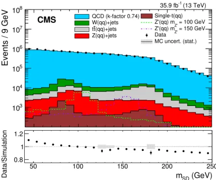 Figure 1. Distributions of data (points) and simulated backgrounds (histograms), of the leading p T jet soft-drop mass after the jet kinematic selection