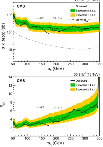 FIG. 7. Upper limits at 95% CL on the product of the Φ production cross section and the branching fraction to b ¯b (top) and on g qΦ (bottom), as a function of the resonance mass m Φ 
