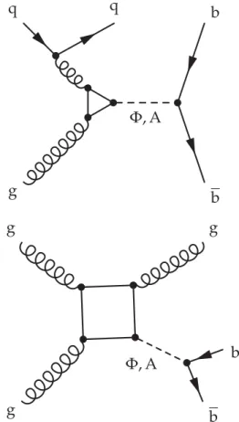 FIG. 1. One-loop Feynman diagrams of processes exchanging a scalar Φ (top) or pseudoscalar A (bottom) mediator, leading to a boosted double-b jet signature.